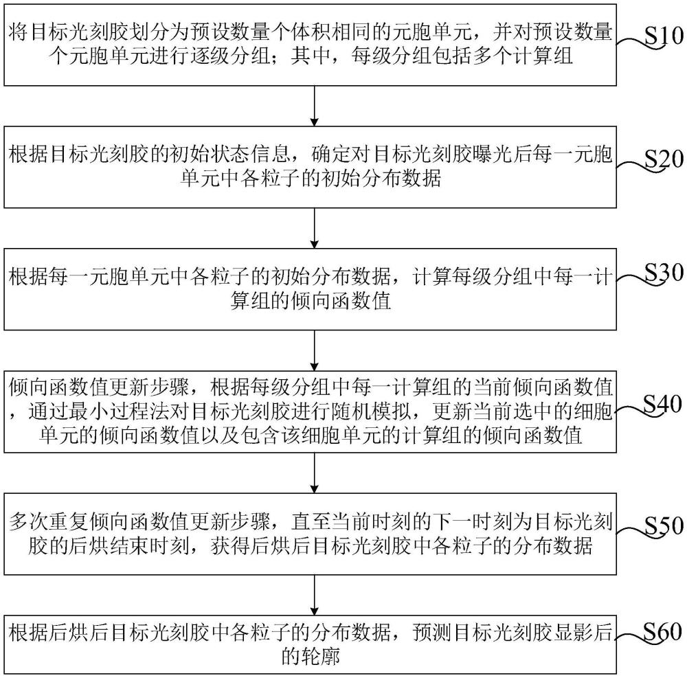 一種極紫外光刻膠輪廓的預(yù)測方法、預(yù)測裝置和電子設(shè)備與流程