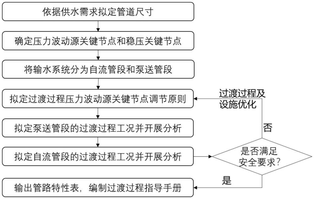 一種長距離全有壓輸水系統(tǒng)水力過渡過程基本工況擬定方法