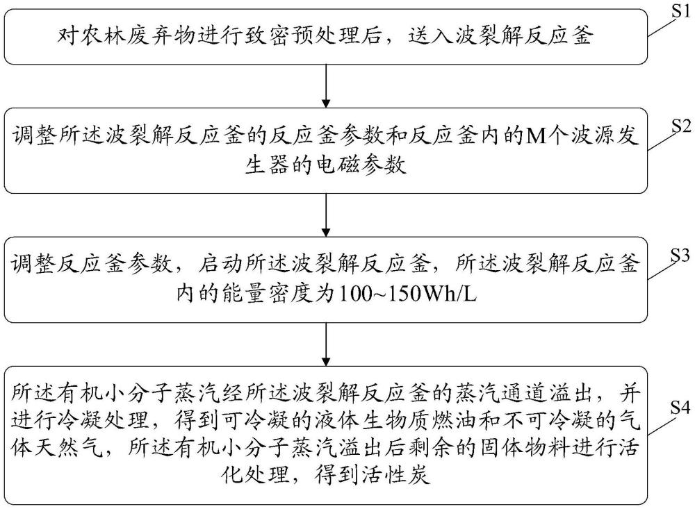 農(nóng)林廢棄物零排放處理方法與流程