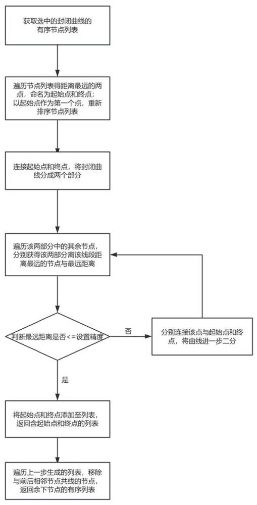 一種通過去除冗余共線點對封閉曲線進行Douglas平滑處理的方法