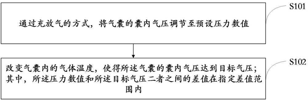 床墊氣壓控制方法及充氣式床墊與流程