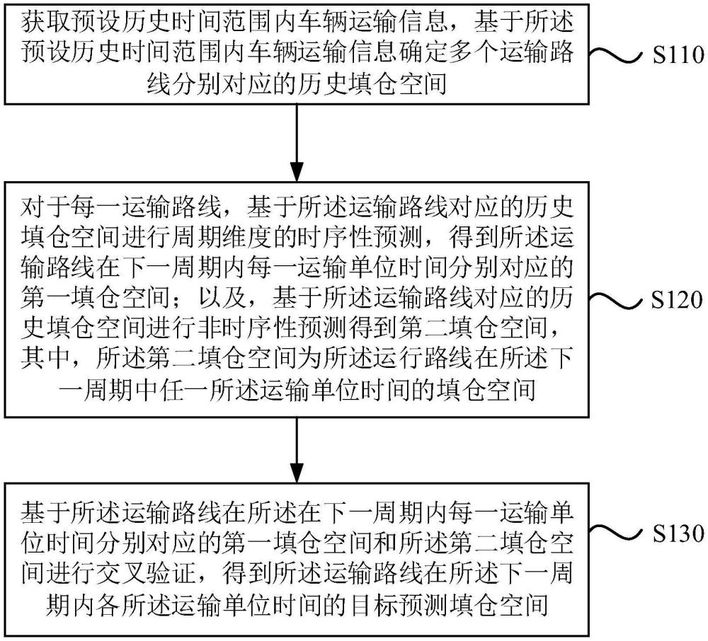 一種填倉空間預測方法、裝置、存儲介質(zhì)及電子設(shè)備與流程