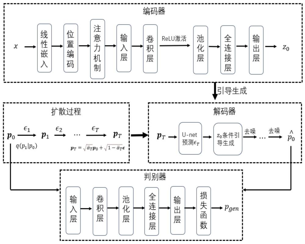 一種基于擴散模型的雷達傳感器數(shù)據(jù)合成方法及系統(tǒng)