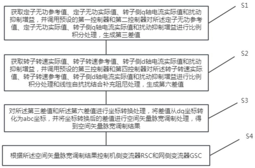 用于抑制次同步振蕩的線性自抗擾補充阻尼方法、裝置