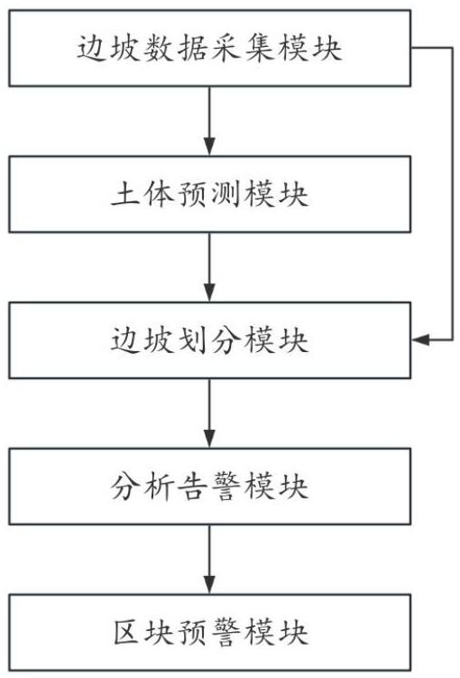 一種多源信息融合的公路邊坡綜合監(jiān)測預(yù)警系統(tǒng)的制作方法