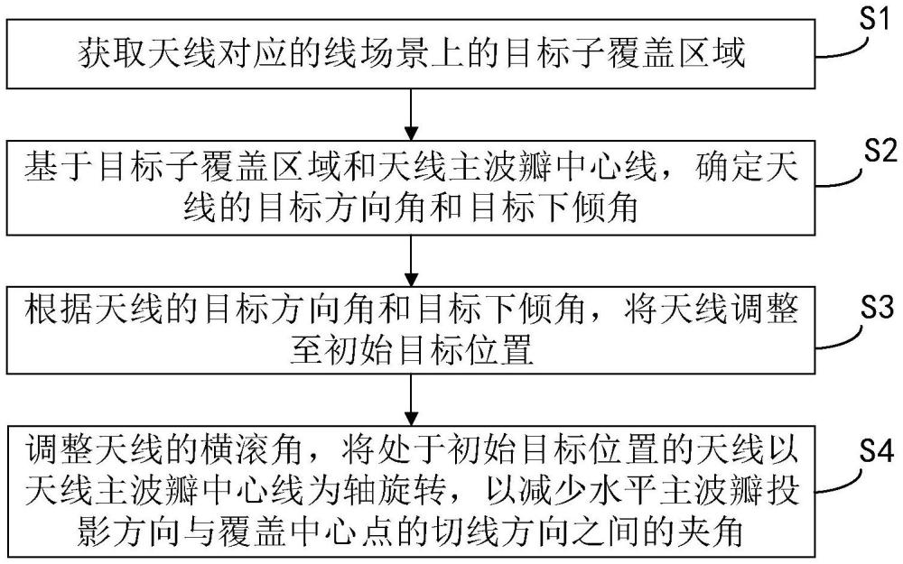 線場景無線覆蓋的天線姿態(tài)規(guī)劃方法及裝置與流程