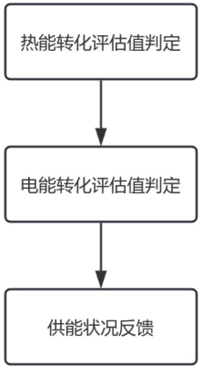 一種光伏光熱一體化太陽能塔供能方法及系統(tǒng)與流程