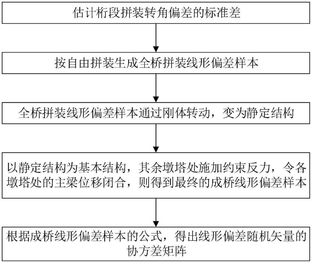 鋼桁梁橋拼裝隨機(jī)誤差向成橋線形偏差傳播的計(jì)算方法