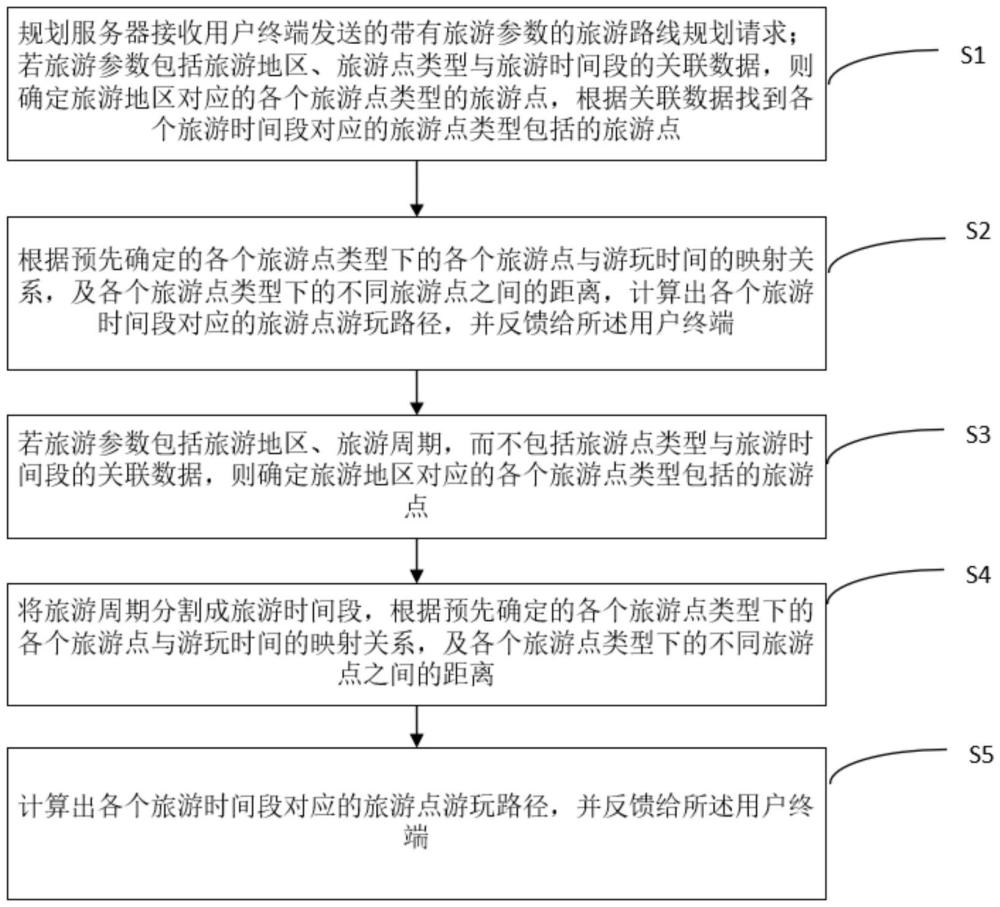 一種基于游客意愿的旅游行程規(guī)劃方法及服務器