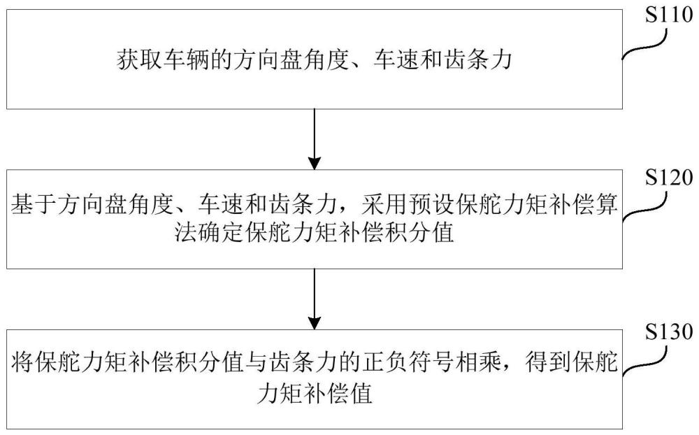 转向保舵力矩补偿方法、装置、介质及车辆与流程