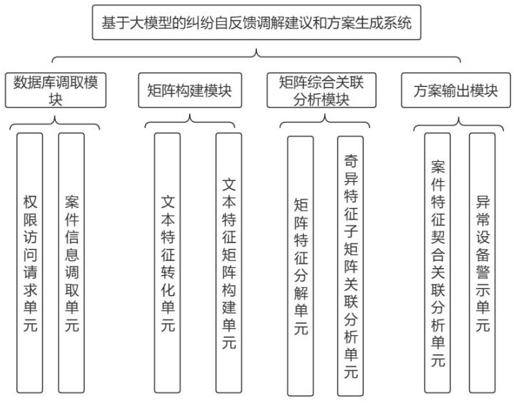 基于大模型的糾紛自反饋調(diào)解建議和方案生成系統(tǒng)及方法與流程