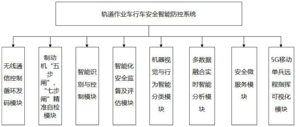 一種軌道作業(yè)車行車安全智能防控系統(tǒng)的制作方法