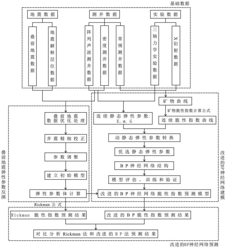 一種基于改進的BP神經(jīng)網(wǎng)絡(luò)的頁巖儲層脆性指數(shù)地震智能預測方法