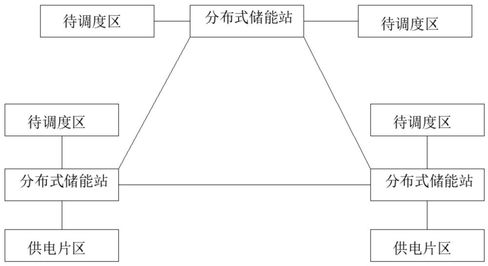 基于充電站的城市分布式儲(chǔ)能調(diào)度方法及系統(tǒng)與流程