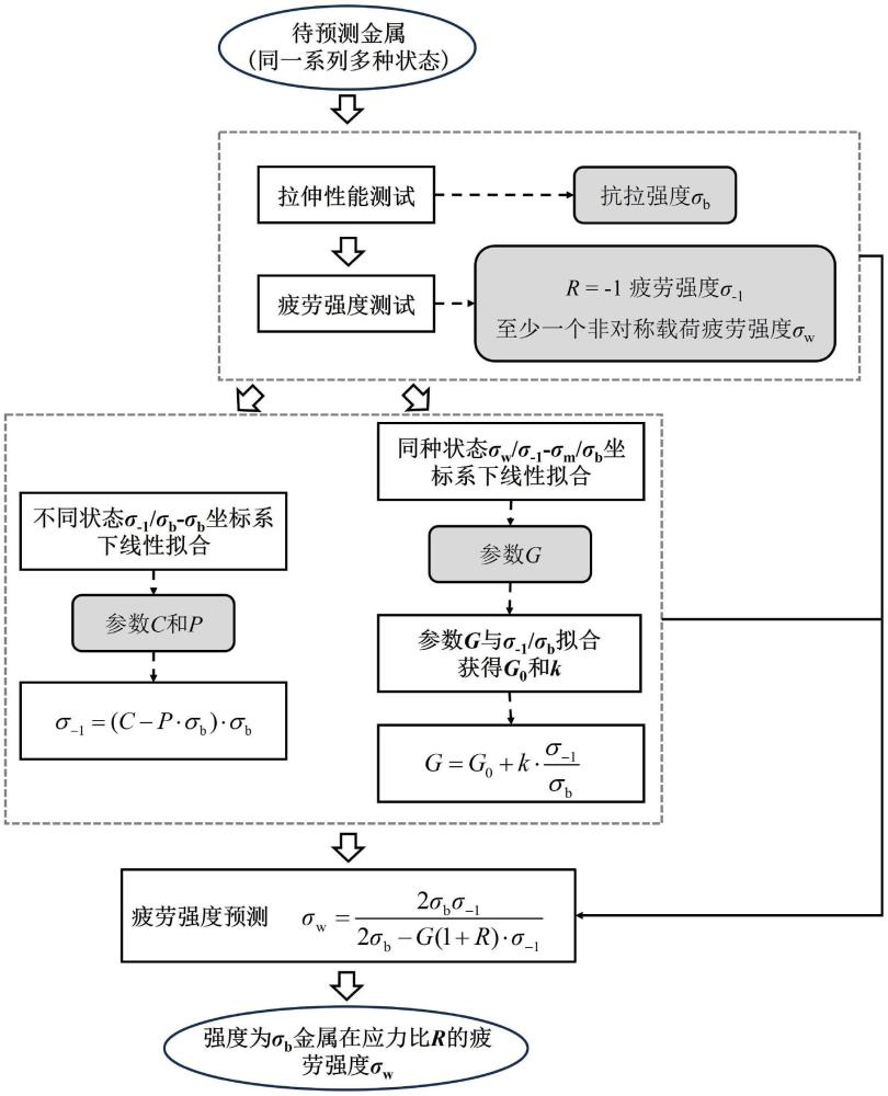 一種不同抗拉強(qiáng)度金屬材料不同應(yīng)力比條件下疲勞強(qiáng)度預(yù)測(cè)方法