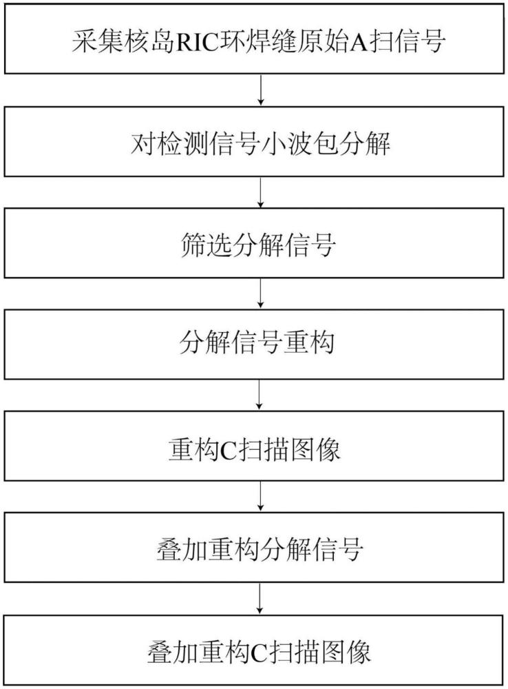 基于多維信號重構(gòu)的環(huán)焊縫超聲C掃描圖像質(zhì)量改善方法