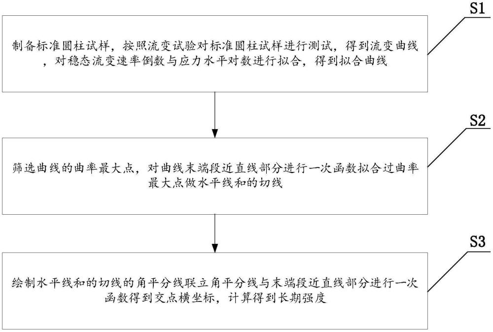 一種基于流變試驗的巖芯試樣長期強度評估方法及系統(tǒng)與流程