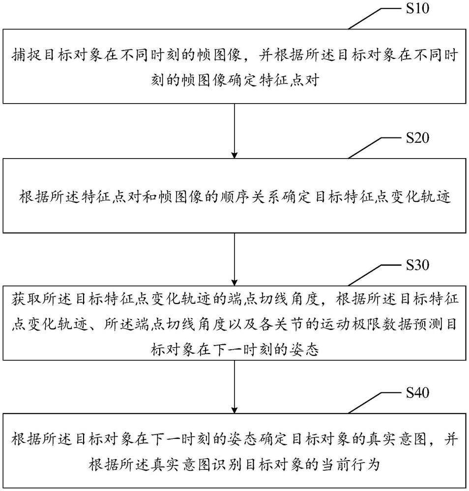 基于圖像捕捉數(shù)據(jù)的行為識(shí)別方法、裝置、設(shè)備及介質(zhì)與流程