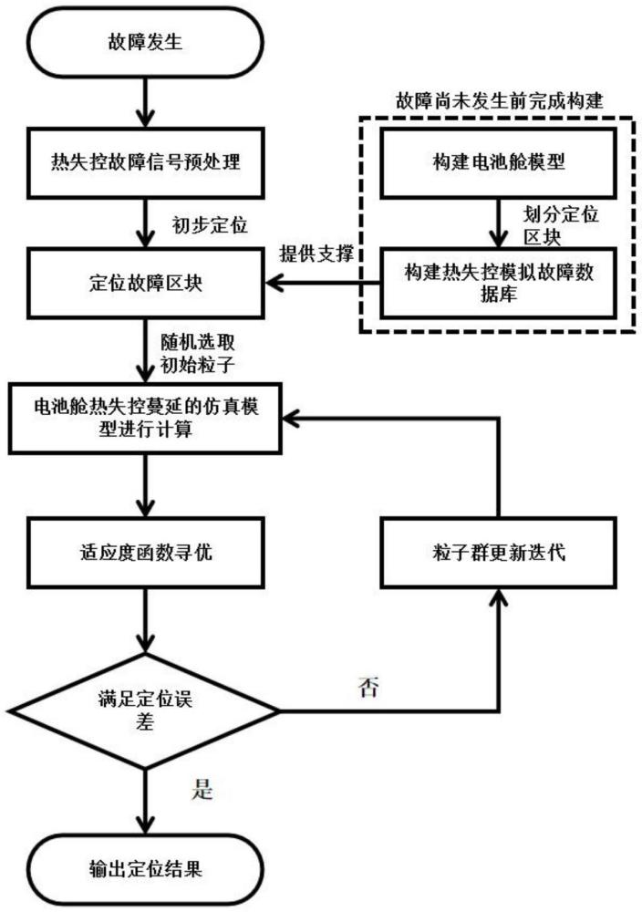 一種儲能電池柜熱失控模擬故障數(shù)據(jù)庫搭建與反演定位方法