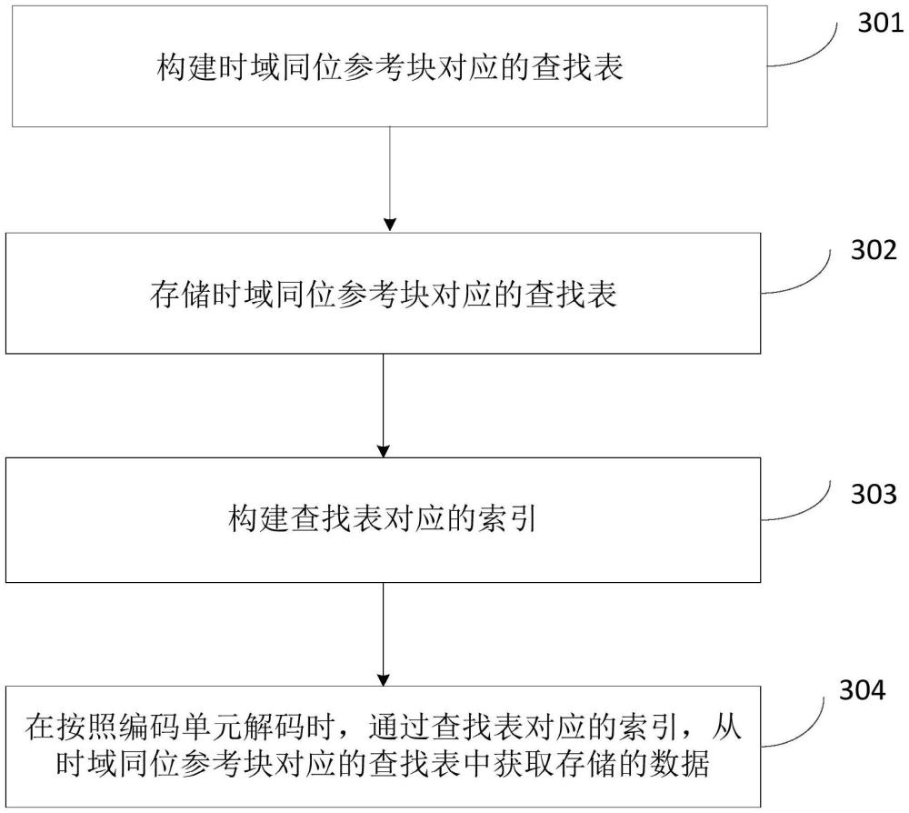 視頻數(shù)據(jù)的存儲方法、裝置、設(shè)備、存儲介質(zhì)及程序產(chǎn)品與流程