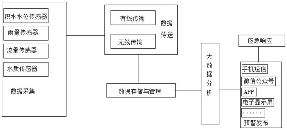 一種基于大數(shù)據(jù)分析的城市內(nèi)澇預(yù)警監(jiān)測方法及系統(tǒng)與流程