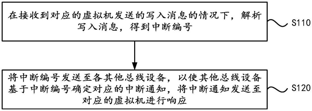 虛擬機(jī)共享內(nèi)存方法、系統(tǒng)和計(jì)算機(jī)設(shè)備與流程