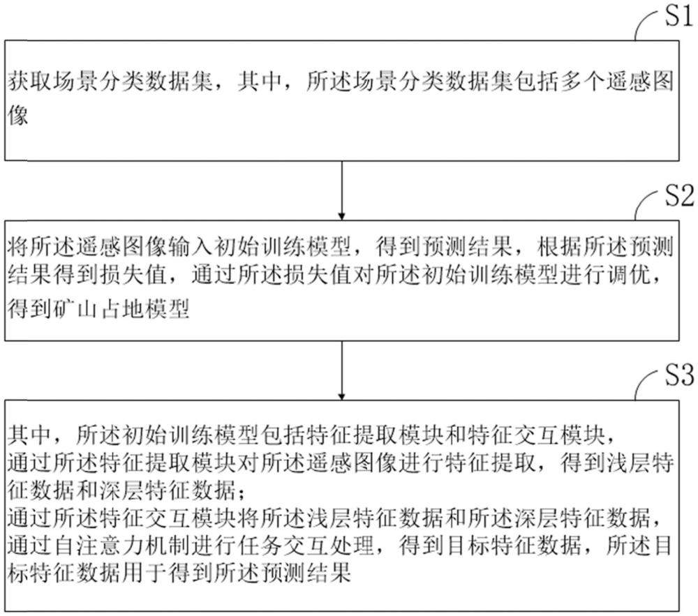 基于特征交互和場景-語義協(xié)同的礦山占地模型訓(xùn)練方法