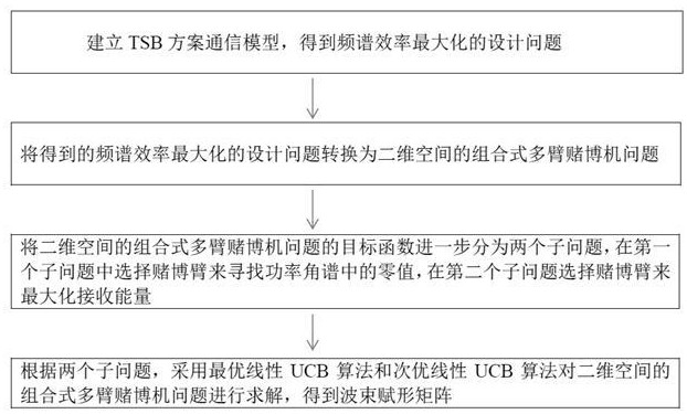 一種基于MAB的大規(guī)模MIMO用戶(hù)調(diào)度和波束賦形方法及系統(tǒng)