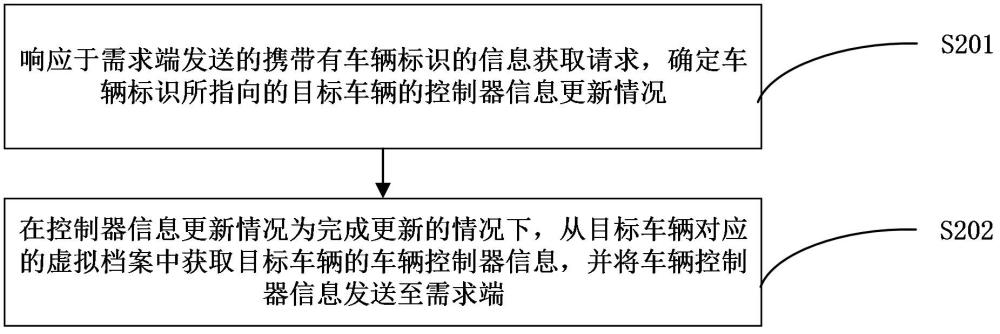 車輛控制器信息獲取方法、裝置和計(jì)算機(jī)設(shè)備與流程