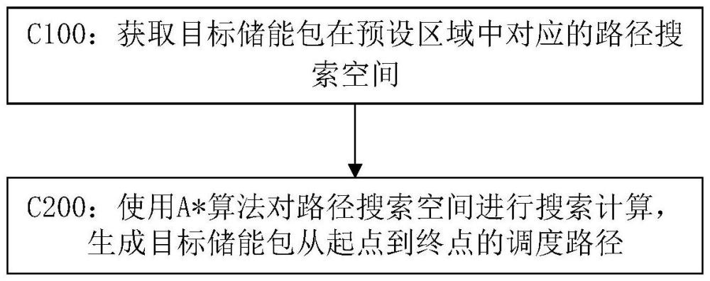 一種調(diào)度路徑規(guī)劃方法、存儲(chǔ)介質(zhì)及電子設(shè)備與流程