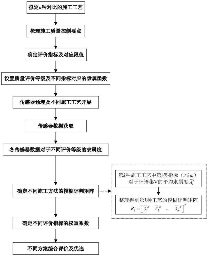 基于多傳感器數(shù)據(jù)的施工質(zhì)量評價及施工工藝優(yōu)選方法與流程