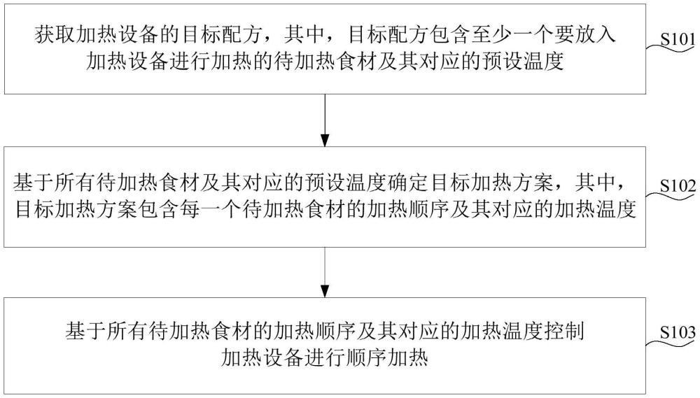 一種加熱控制方法、裝置、加熱設備及存儲介質與流程