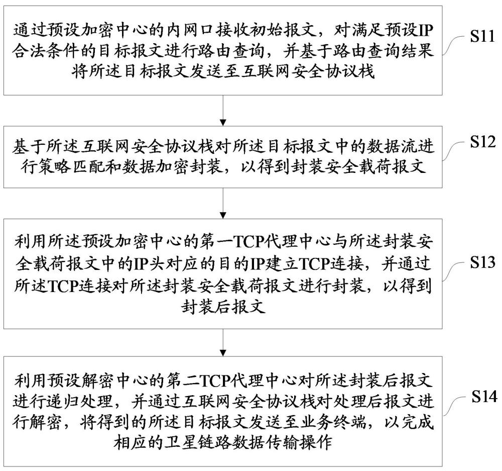 一種衛(wèi)星鏈路數(shù)據(jù)傳輸方法、裝置、設(shè)備及存儲(chǔ)介質(zhì)與流程