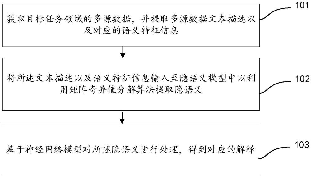 多源數(shù)據(jù)隱語(yǔ)義認(rèn)知結(jié)果預(yù)測(cè)方法及裝置與流程