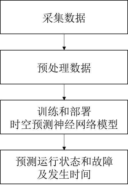 基于多源傳感數(shù)據(jù)和時(shí)空神經(jīng)網(wǎng)絡(luò)的設(shè)備故障預(yù)測方法與流程