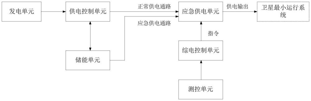 衛(wèi)星應(yīng)急供電的系統(tǒng)及方法與流程