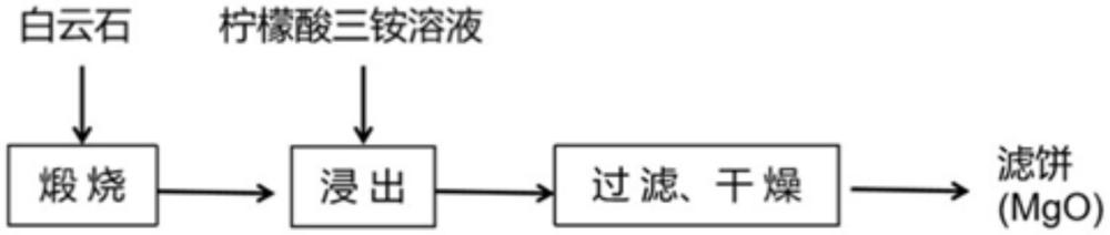 一種利用白云石礦制備氧化鎂原料的方法與流程