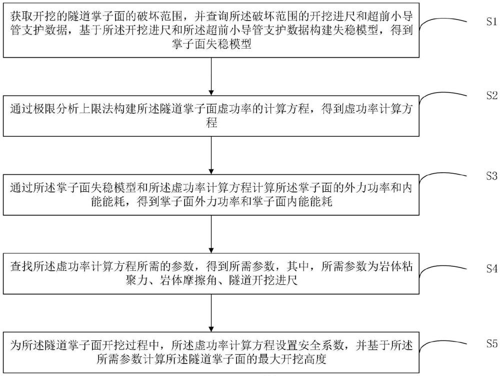 掌子面最大開挖高度的計算方法、裝置、設備及介質與流程