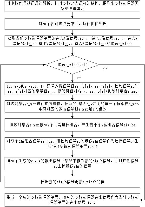 一種基于控制信號的邏輯綜合優(yōu)化方法、存儲介質(zhì)和電子設(shè)備與流程