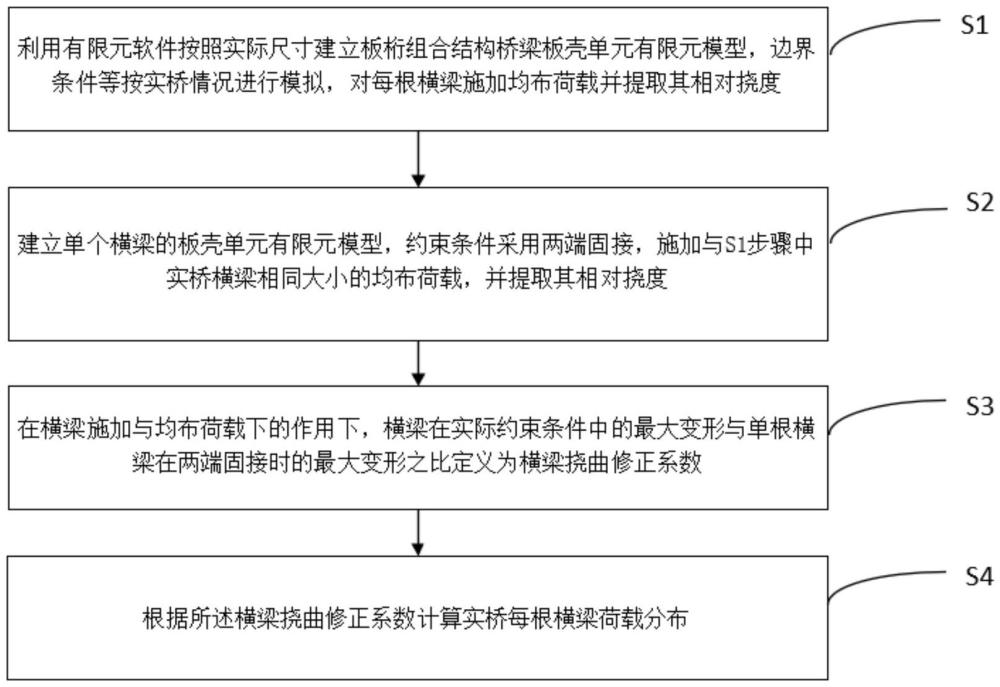 一種密橫梁橋面系橫梁荷載分布計算方法