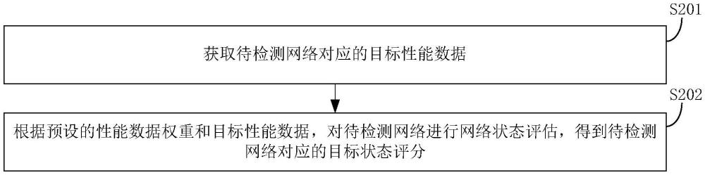 網(wǎng)絡狀態(tài)評估方法、裝置、計算機設備和存儲介質(zhì)與流程