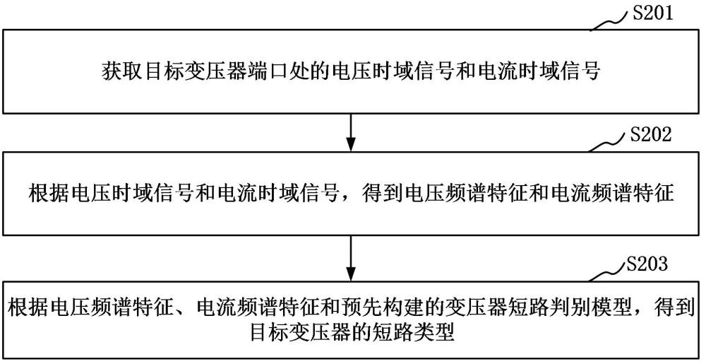 變壓器短路類型的判別方法、裝置、計算機設(shè)備、可讀存儲介質(zhì)和程序產(chǎn)品與流程