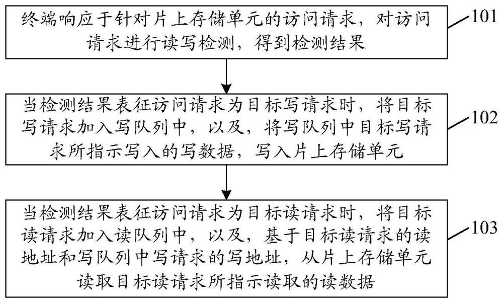 一種存儲(chǔ)訪問方法、處理器及電子設(shè)備與流程