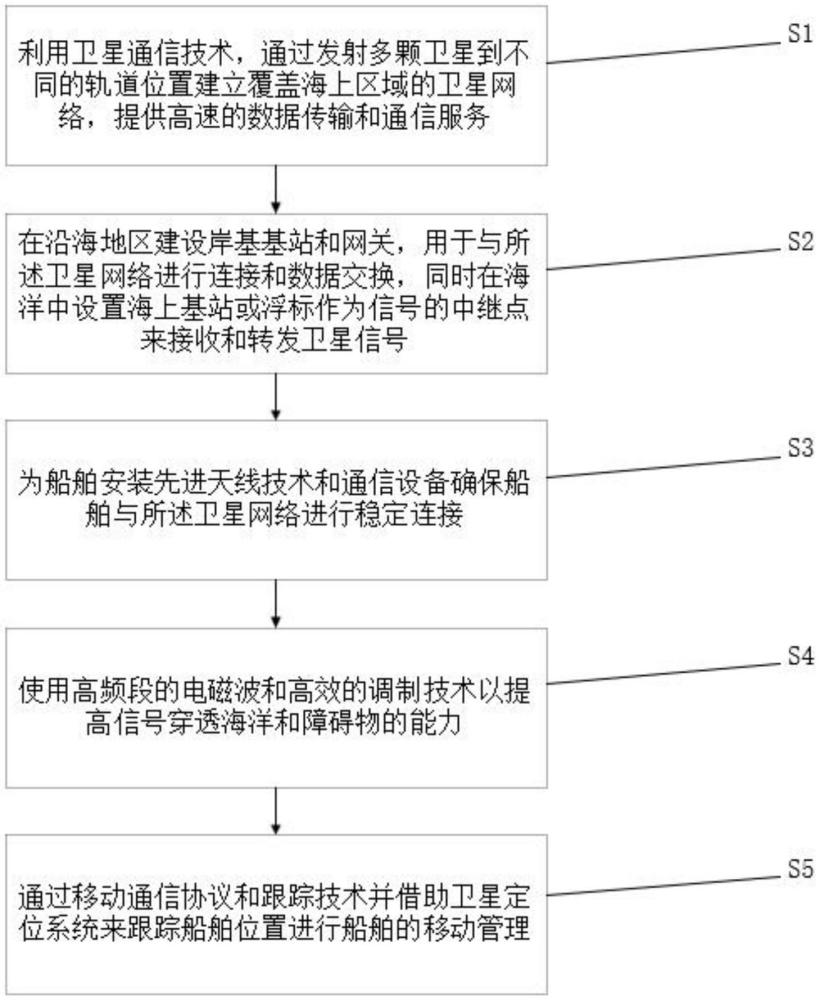 一種實(shí)現(xiàn)海洋船舶通訊無盲區(qū)的方法和系統(tǒng)與流程