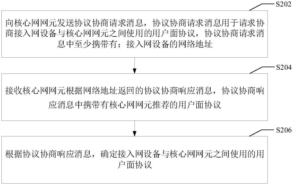 用戶面協(xié)議協(xié)商方法、系統(tǒng)及相關設備與流程