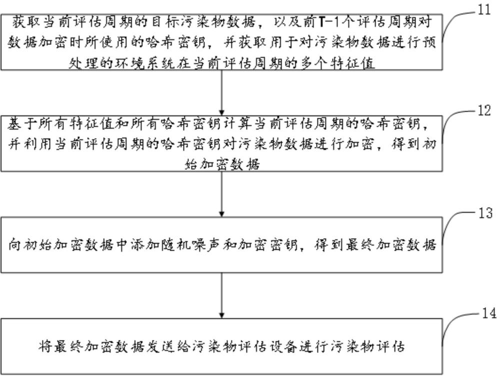 一種基于隱私計算的污染物數據評估方法及相關設備