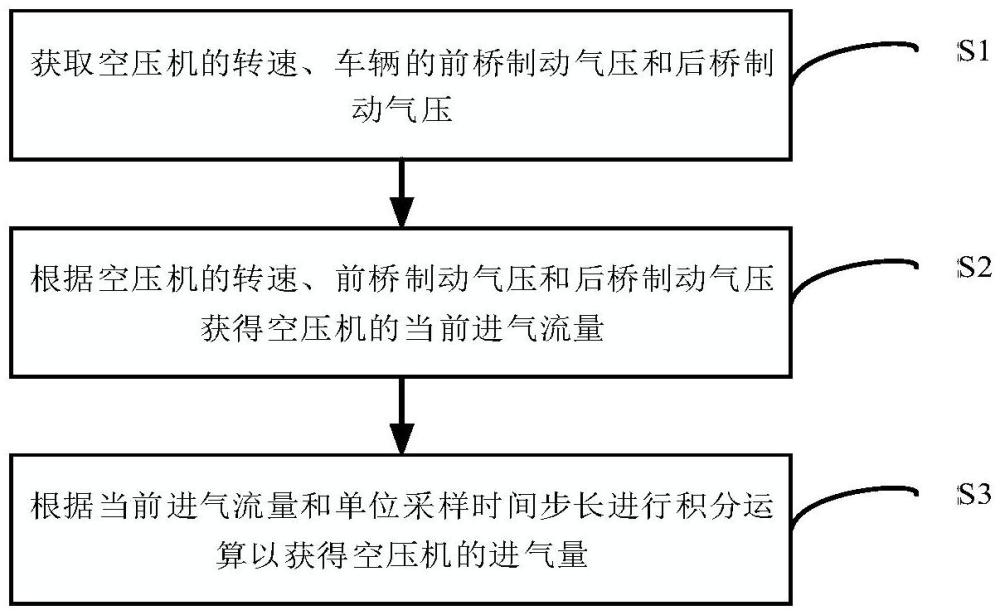 計(jì)算空壓機(jī)進(jìn)氣量的方法、智能空氣管理系統(tǒng)和商用車與流程