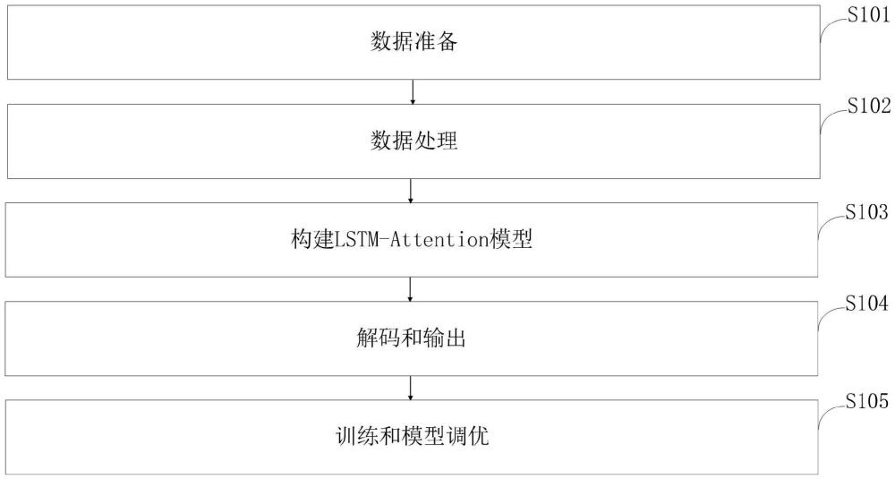 基于注意力機(jī)制的深度學(xué)習(xí)配電網(wǎng)故障分類檢測方法及系統(tǒng)