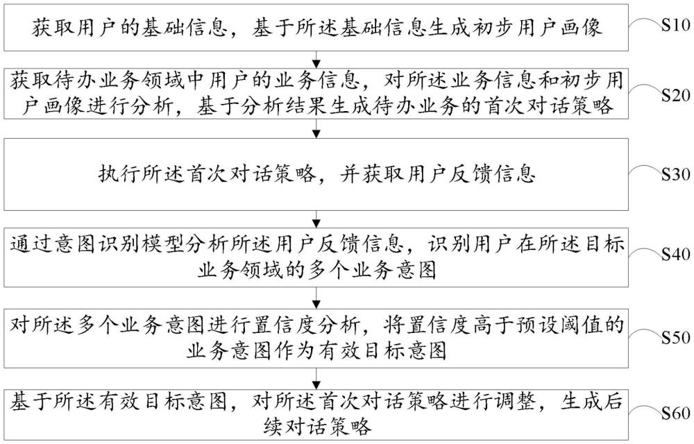 基于意圖識(shí)別的對(duì)話策略生成方法、裝置、設(shè)備及介質(zhì)與流程