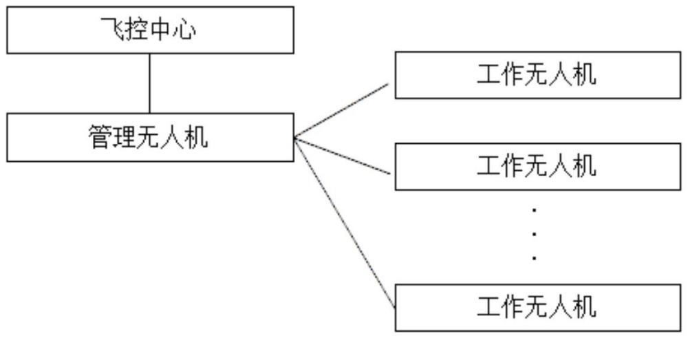 一種用于電力巡查的無(wú)人機(jī)組網(wǎng)控制系統(tǒng)的制作方法